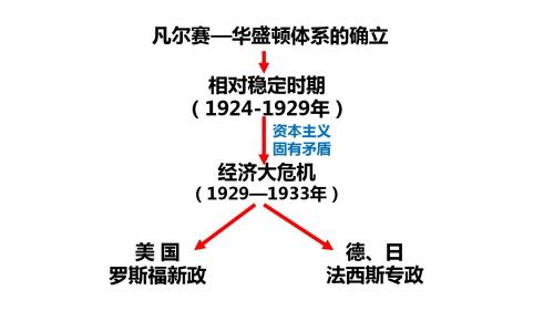 《第三单元二次世界大战》复习课件人教版(共21张PPT)