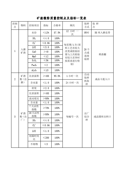 矿渣微粉质量控制点及指标一览表