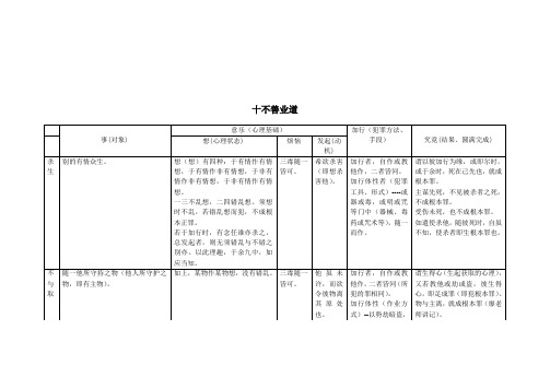 道次第学习表格-深信业果