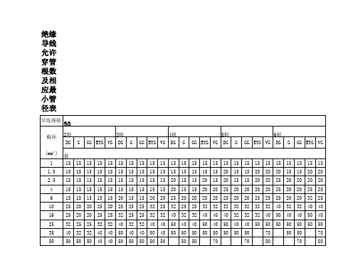 导线允许穿最小的管径