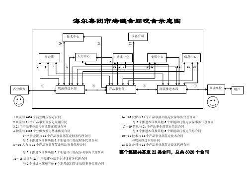 海尔集团市场链合同咬合示意图1