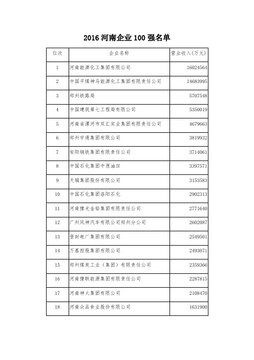 2016河南企业100强名单