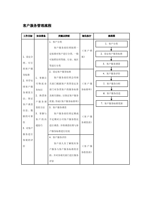 客户服务管理流程