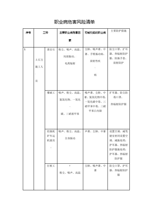 职业病危害风险清单