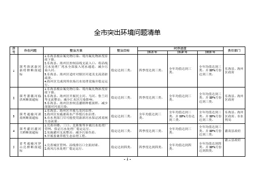 全市突出环境问题清单.doc