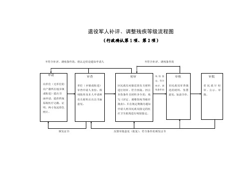 退役军人补评、调整残疾等级流程图