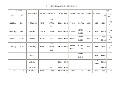 各国铝合金牌号对照