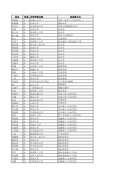 2011年中国海洋大学拟录取外校推免生名单