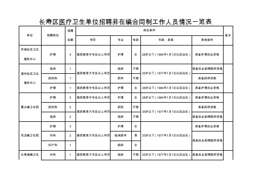 长寿区医疗生单位招聘非在编合同制工作人员情况一览表