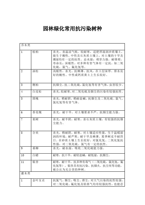 北方园林绿化常用抗污染树种总结