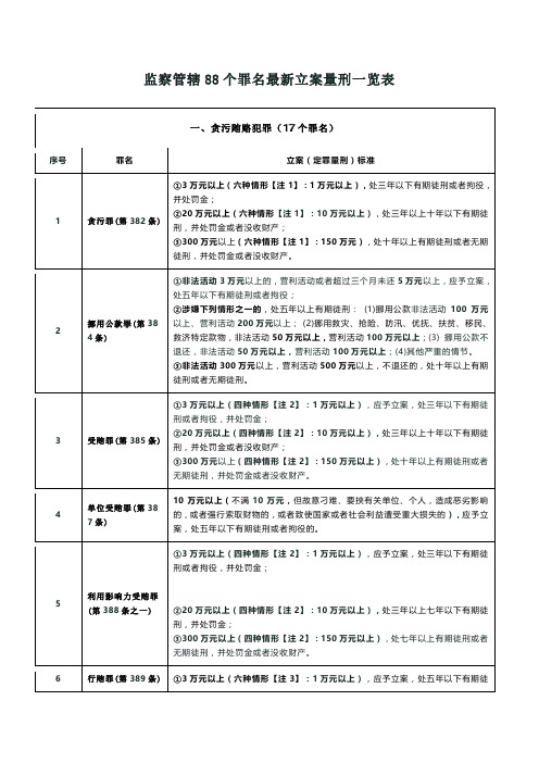 监察管辖88个罪名最新立案量刑一览表