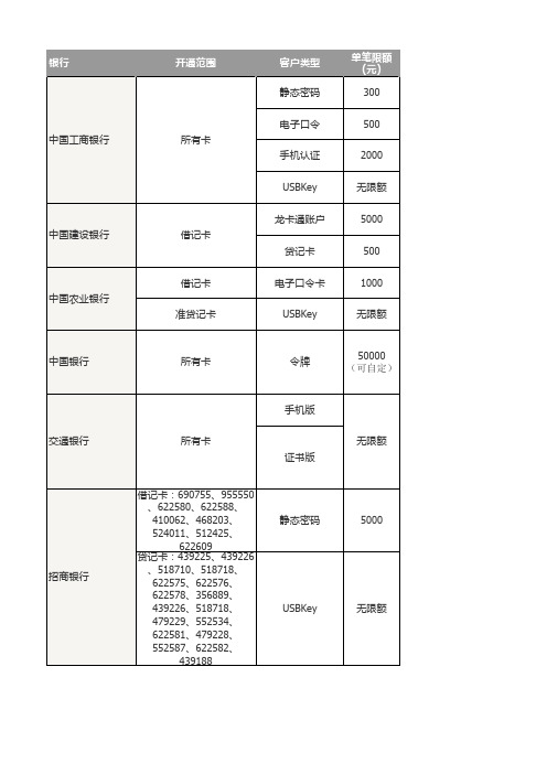 银联在线互联网支付产品 支付限额表