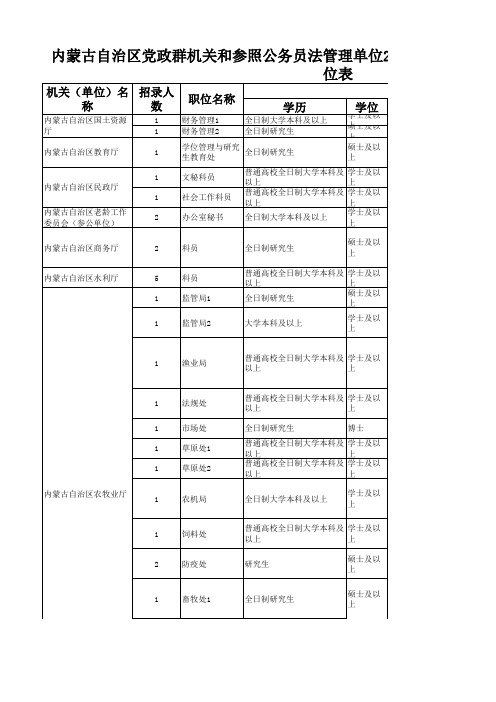 2011内蒙古公务员职位表