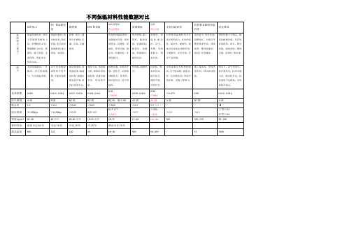 不同保温材料性能数据对比