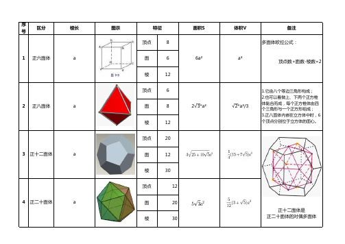 常见正多面体总结-六面体八面体十二面体和二十面体