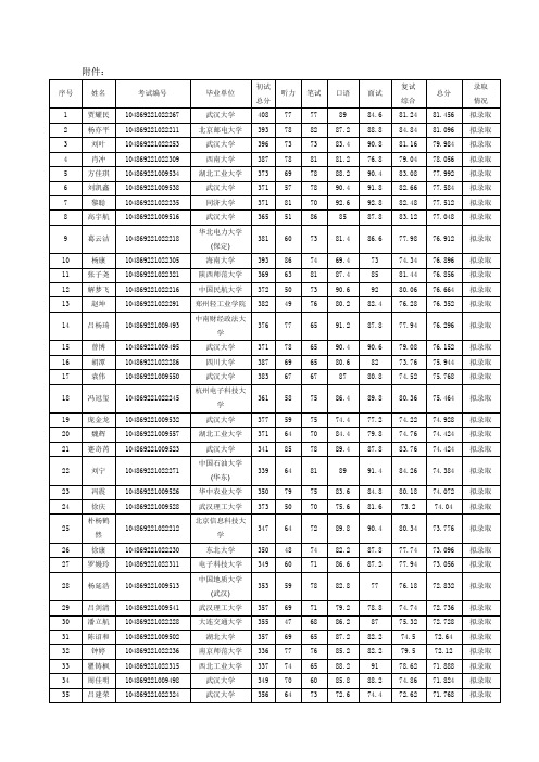 2019武汉大学国家网络安全学院复试成绩