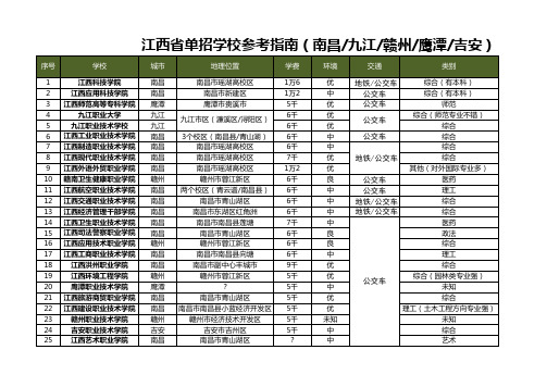 江西省单招学校参考指南(部分)