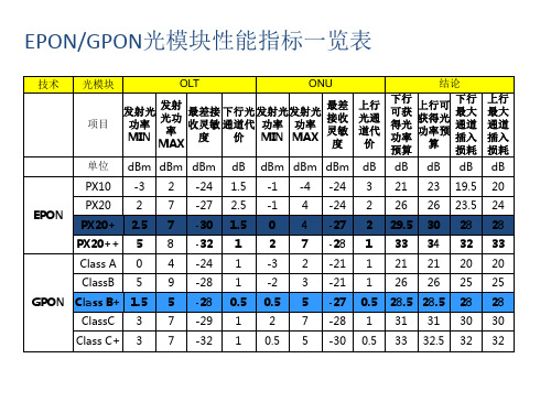 EPONGPON光模块性能指标一览表