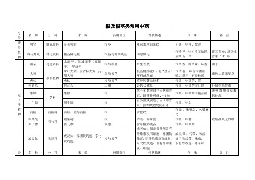 根及根茎类常用中药