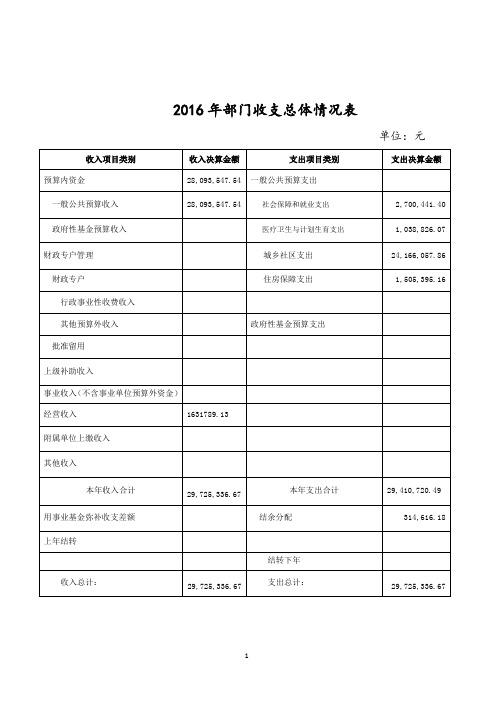 2016年部门收支总体情况表