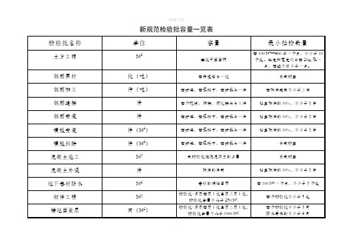 新规范检验批含量一览表