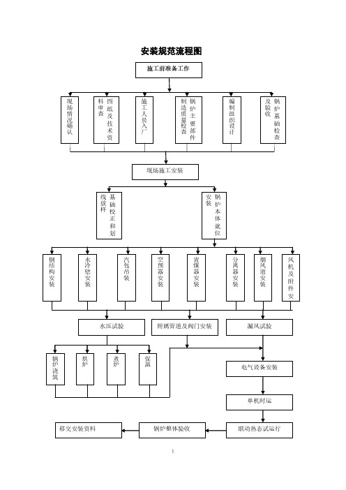 锅炉安装规范流程 