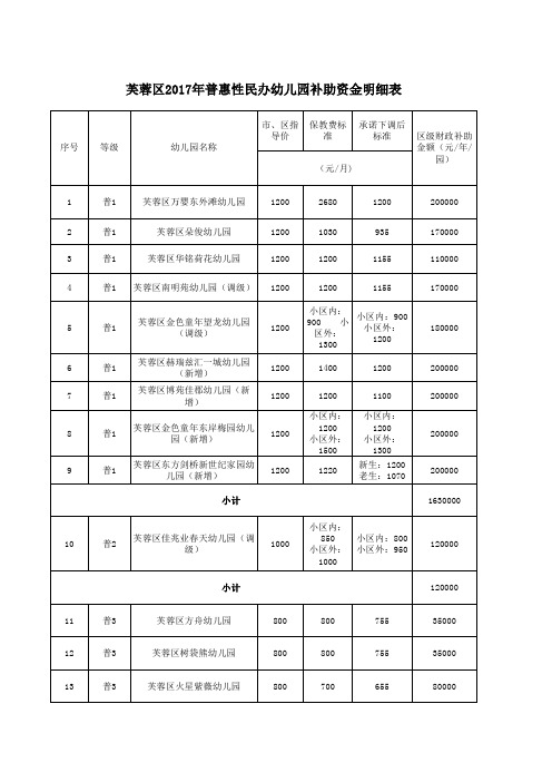 芙蓉区2017普惠性民办幼儿园补助资金明细表