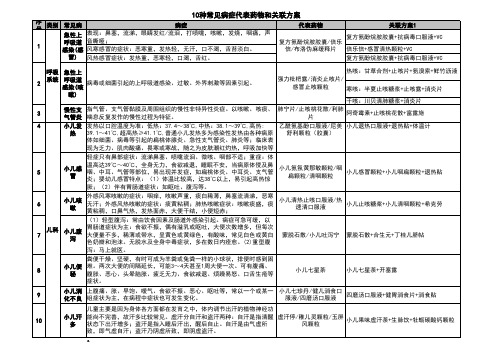 药品关联销售精华(10种常见病证)