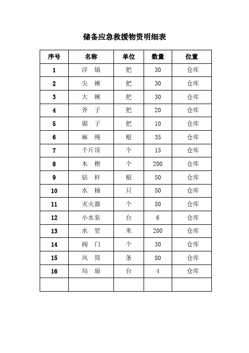 储备应急救援物资、装备明细表