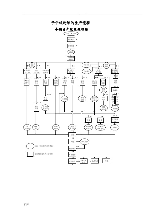 子午线轮胎的生产流程图