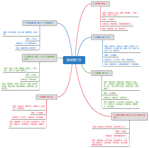 桂枝散7方_思维导图_方剂学_中药同名方来源