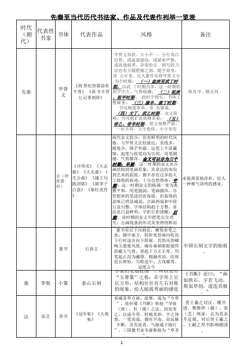 先秦至当代历代书法家、作品及代表作列举一览表