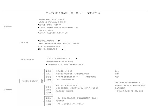 高中政治必修三文化生活知识框架图(最新)(20200925132533)