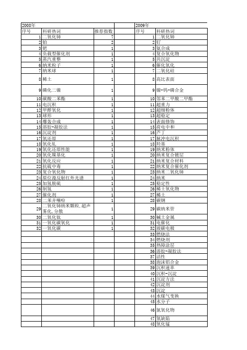 【国家自然科学基金】_二氧化铈_基金支持热词逐年推荐_【万方软件创新助手】_20140729