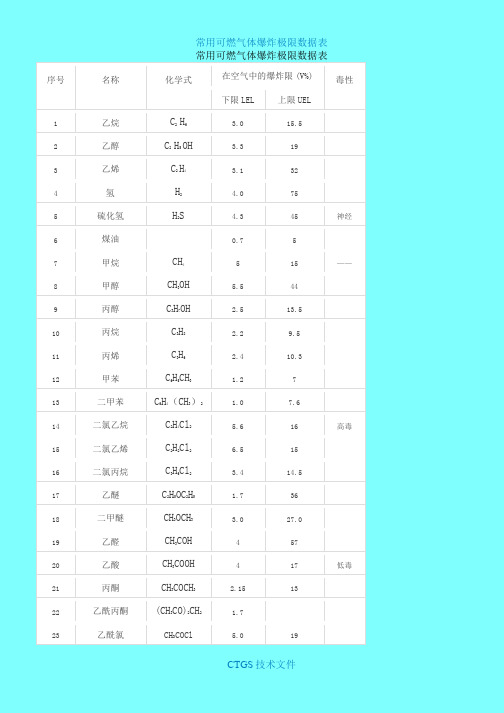 ZA可燃气体爆炸极限数据表517