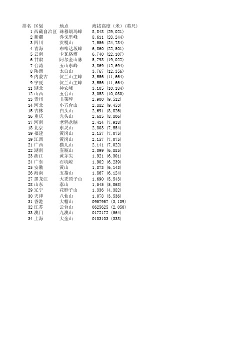 列表-中国各省级行政区最高点