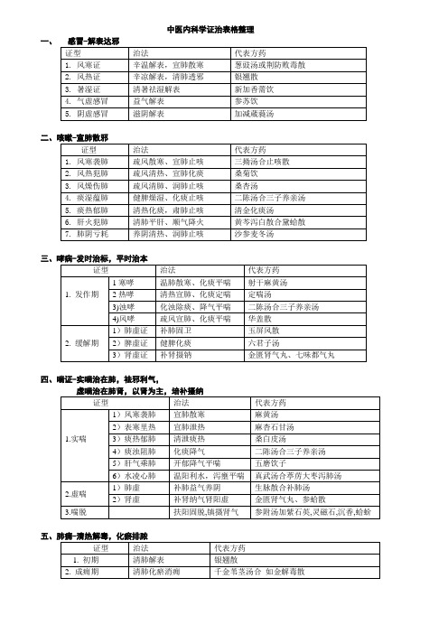 中医内科学证治表格整理笔记汇总-共10页