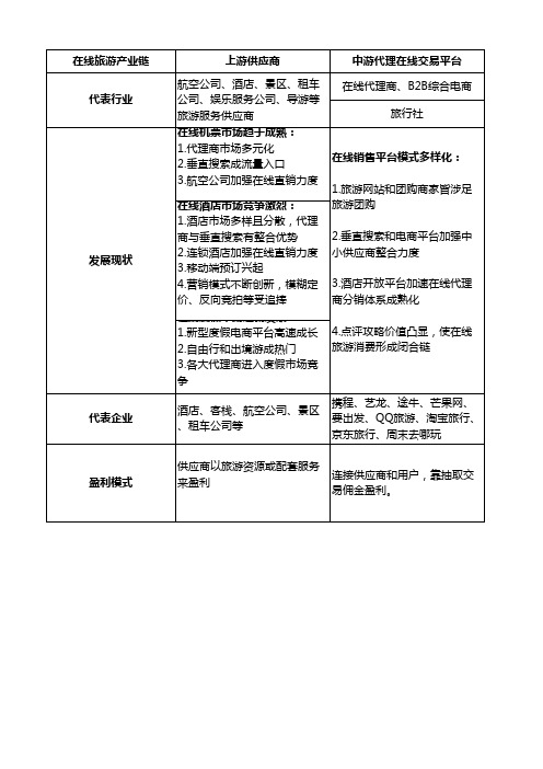 在线旅游行业竞品分析报告