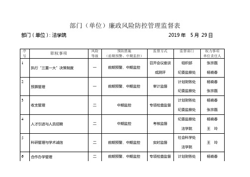 部门单位廉政风险防控管理监督表