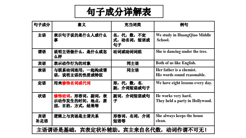 初中英语句子成分分析课件(共70张PPT)