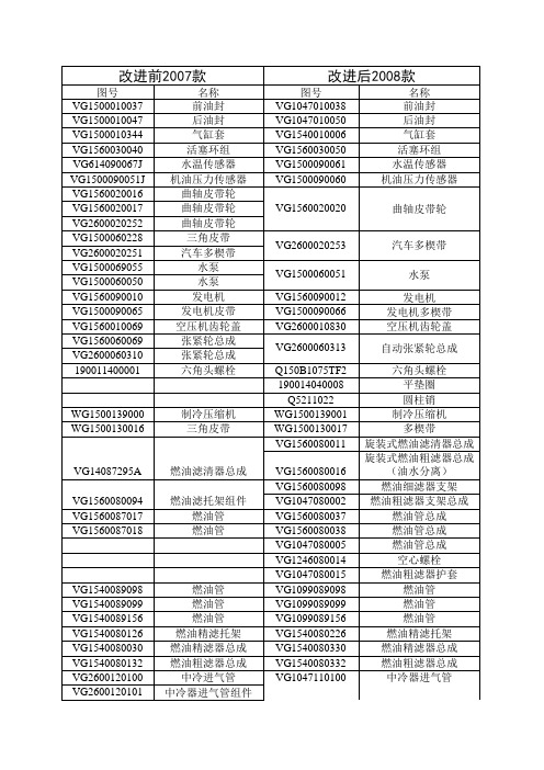 中国重汽2007款与08款发动机信息对照表