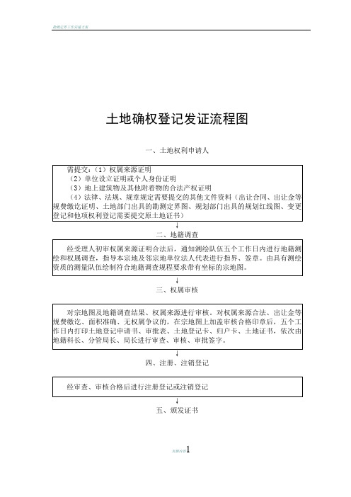 土地确权登记发证流程图