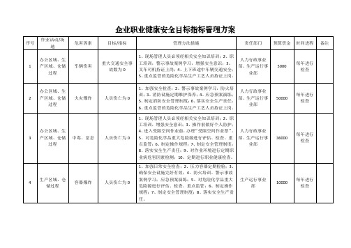 企业职业健康安全目标指标管理方案