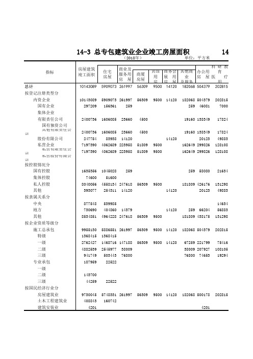 唐山市统计年鉴2019社会经济发展指标数据：14-3总专包建筑业企业竣工房屋面积