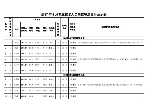 2017年6月专业技术人员岗位等级晋升公示表