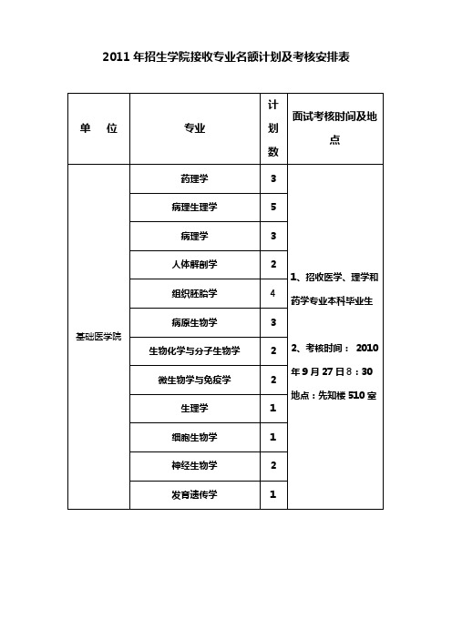 2011年招生学院接收专业名额计划及考核安排表