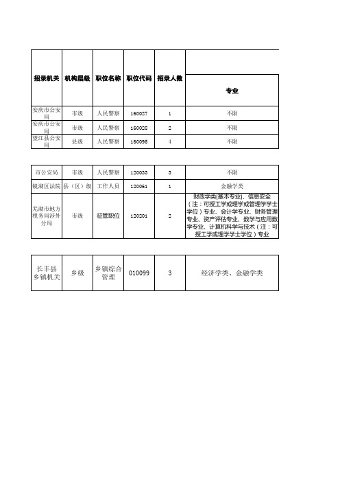 2015年安徽公务员考试职位表(省直职位表)