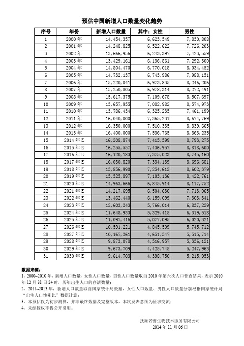 预估中国新增人口数量变化趋势