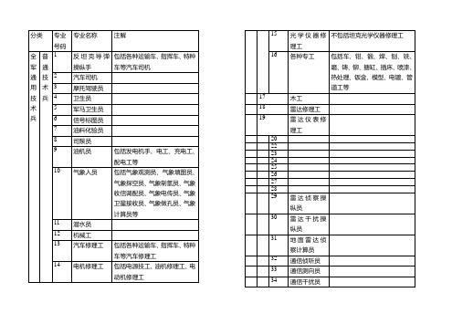 军队专业和号码对照表