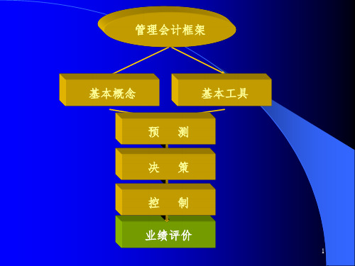 业绩评价与责任会计PPT课件